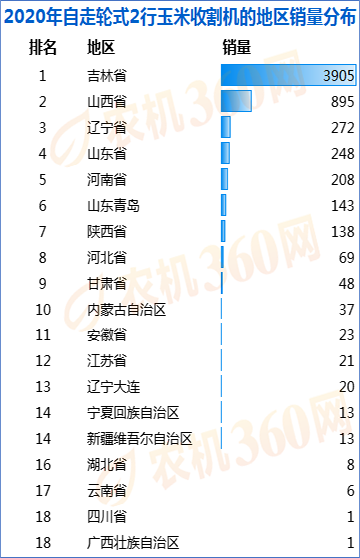 自走輪式兩行摘穗剝皮玉米收割機(jī)年度銷(xiāo)量排行